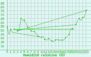 Courbe de l'humidit relative pour Beograd / Surcin
