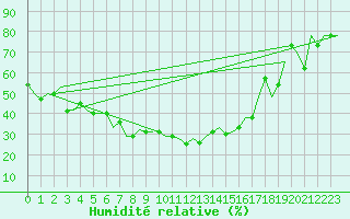 Courbe de l'humidit relative pour Samara