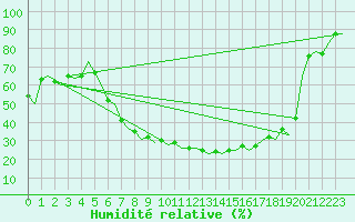 Courbe de l'humidit relative pour Pamplona (Esp)