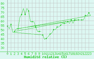 Courbe de l'humidit relative pour Gerona (Esp)