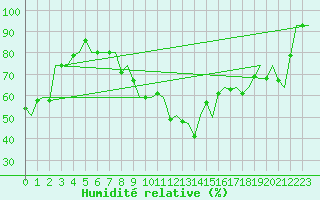 Courbe de l'humidit relative pour Innsbruck-Flughafen