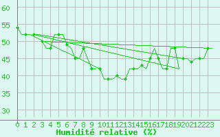 Courbe de l'humidit relative pour Zadar / Zemunik
