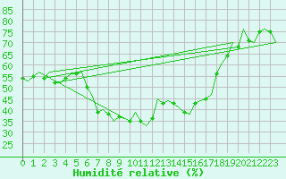Courbe de l'humidit relative pour Koebenhavn / Roskilde