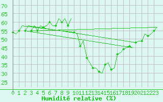 Courbe de l'humidit relative pour Genve (Sw)