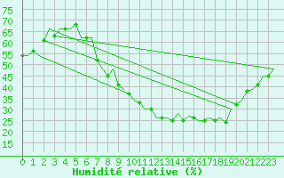 Courbe de l'humidit relative pour Zaragoza / Aeropuerto