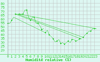Courbe de l'humidit relative pour Madrid / Getafe