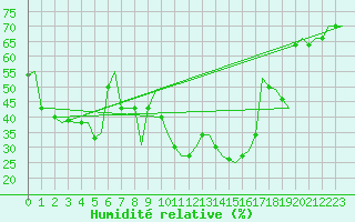 Courbe de l'humidit relative pour Olbia / Costa Smeralda