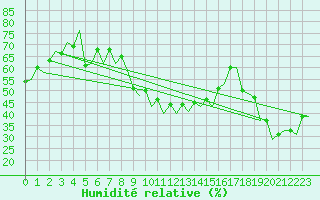 Courbe de l'humidit relative pour Alicante / El Altet