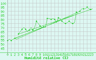 Courbe de l'humidit relative pour Bratislava Ivanka