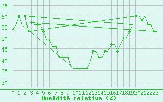 Courbe de l'humidit relative pour Pula Aerodrome