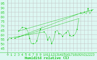 Courbe de l'humidit relative pour Bournemouth (UK)