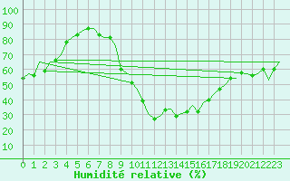 Courbe de l'humidit relative pour Burgos (Esp)