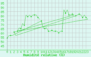 Courbe de l'humidit relative pour Wunstorf