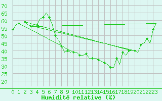 Courbe de l'humidit relative pour Schaffen (Be)