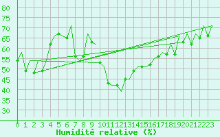 Courbe de l'humidit relative pour Huesca (Esp)