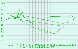 Courbe de l'humidit relative pour Logrono (Esp)