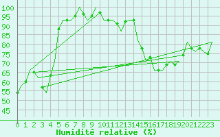 Courbe de l'humidit relative pour Dublin (Ir)