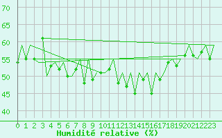 Courbe de l'humidit relative pour Hasvik