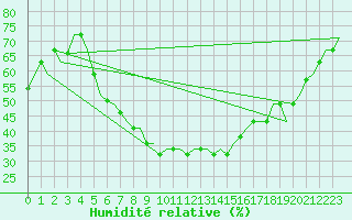 Courbe de l'humidit relative pour Kayseri / Erkilet