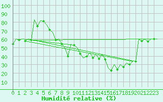 Courbe de l'humidit relative pour Barcelona / Aeropuerto