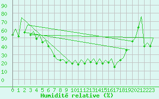Courbe de l'humidit relative pour Jyvaskyla