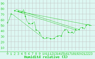 Courbe de l'humidit relative pour Ibiza (Esp)