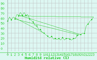 Courbe de l'humidit relative pour Logrono (Esp)