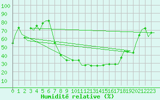 Courbe de l'humidit relative pour Duesseldorf