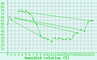 Courbe de l'humidit relative pour Maastricht / Zuid Limburg (PB)