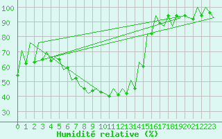 Courbe de l'humidit relative pour Gyor