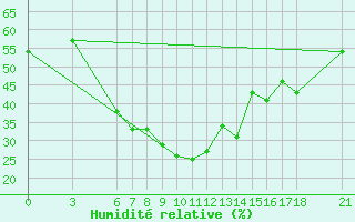 Courbe de l'humidit relative pour Bingol