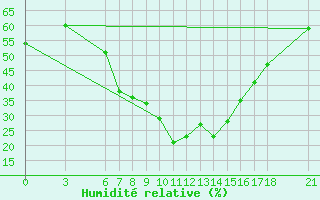 Courbe de l'humidit relative pour Bingol