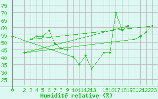 Courbe de l'humidit relative pour Laghouat