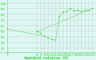 Courbe de l'humidit relative pour Embrun (05)