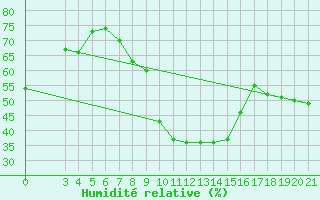 Courbe de l'humidit relative pour Bilogora