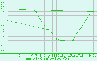 Courbe de l'humidit relative pour Mostar