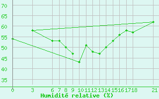 Courbe de l'humidit relative pour Alanya