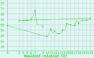 Courbe de l'humidit relative pour Ohrid