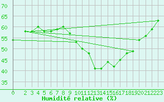 Courbe de l'humidit relative pour Xert / Chert (Esp)