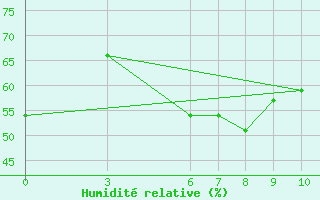 Courbe de l'humidit relative pour Ayvalik