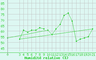 Courbe de l'humidit relative pour Puntijarka