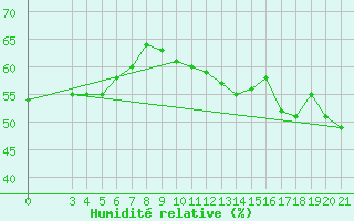 Courbe de l'humidit relative pour Slavonski Brod