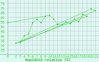 Courbe de l'humidit relative pour Chios Airport