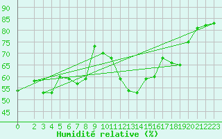 Courbe de l'humidit relative pour Alanya