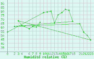 Courbe de l'humidit relative pour Monte Cimone