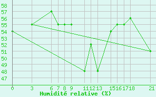 Courbe de l'humidit relative pour Passo Rolle