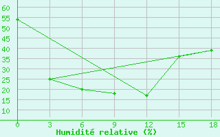 Courbe de l'humidit relative pour Chany