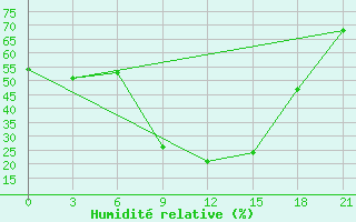 Courbe de l'humidit relative pour Florina