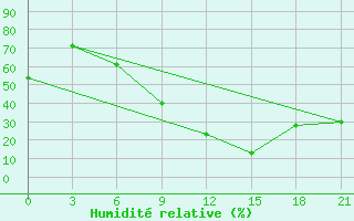 Courbe de l'humidit relative pour El Kef