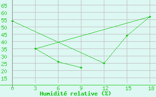 Courbe de l'humidit relative pour Zima